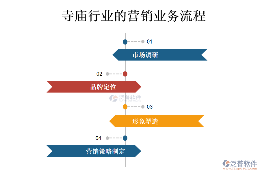 寺廟行業(yè)的營(yíng)銷業(yè)務(wù)流程