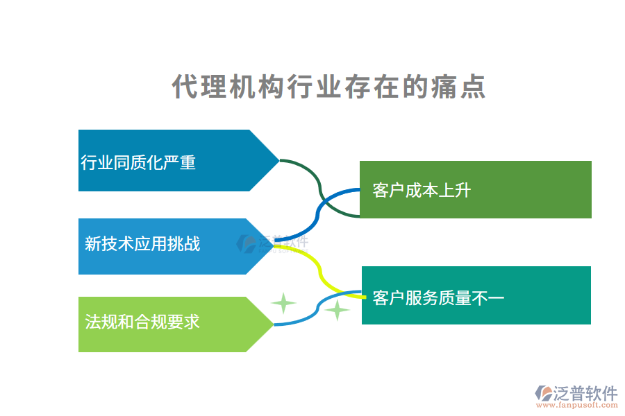 代理機(jī)構(gòu)行業(yè)未來(lái)的前景及痛點(diǎn)
