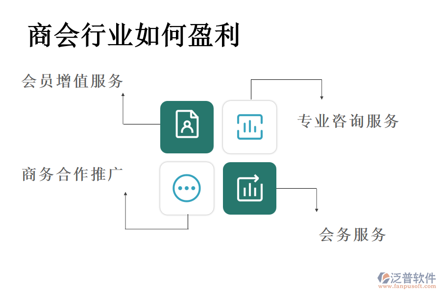 商會行業(yè)如何盈利