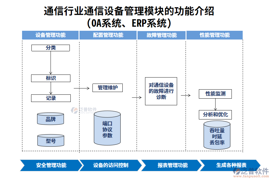 通信行業(yè)通信設(shè)備管理模塊的功能介紹(OA系統(tǒng)、ERP系統(tǒng))