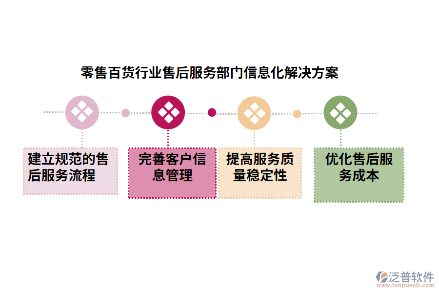 零售百貨行業(yè)售后服務部門信息化解決方案