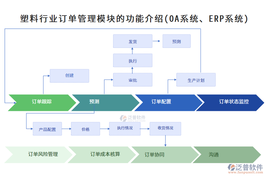 塑料行業(yè)訂單管理模塊的功能介紹(OA系統(tǒng)、ERP系統(tǒng))