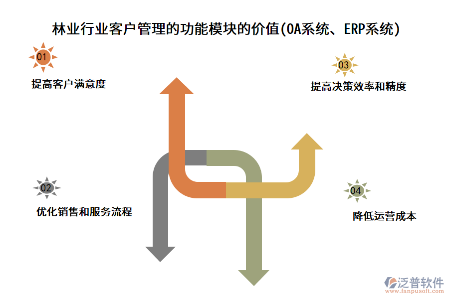 林業(yè)行業(yè)客戶管理的功能模塊的價(jià)值(OA系統(tǒng)、ERP系統(tǒng))