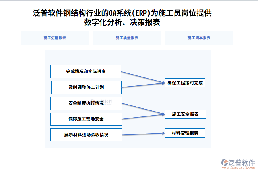 泛普軟件鋼結(jié)構(gòu)行業(yè)的OA系統(tǒng)(ERP)為施工員崗位提供數(shù)字化分析、決策報(bào)表