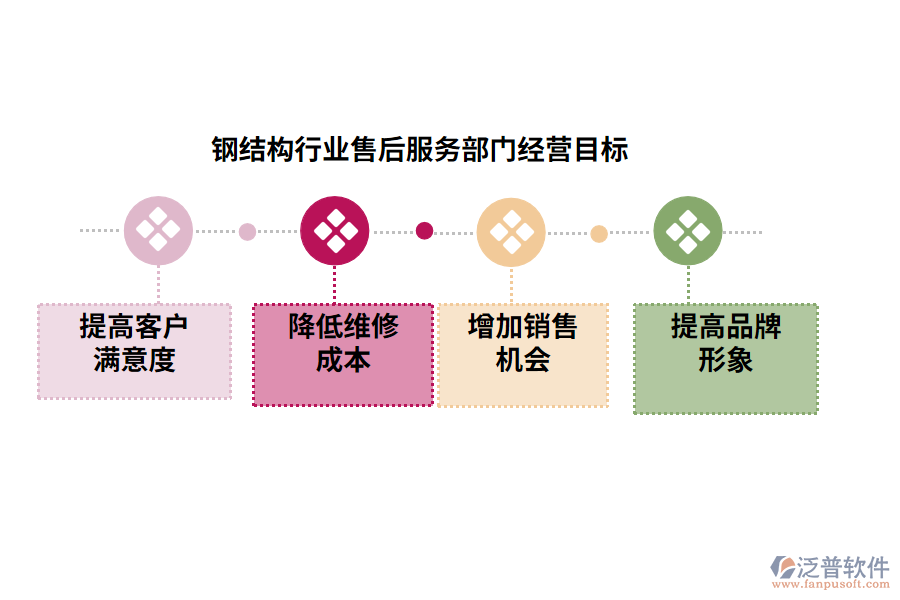 經(jīng)營目標(biāo)