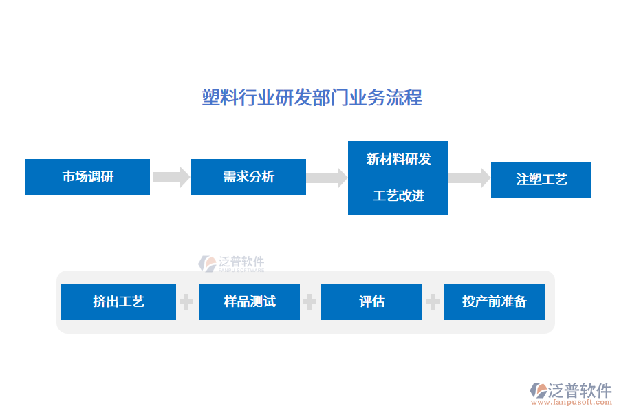 塑料行業(yè)研發(fā)部門(mén)業(yè)務(wù)流程