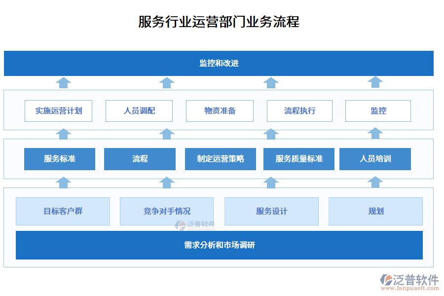 服務(wù)行業(yè)運營部門業(yè)務(wù)流程