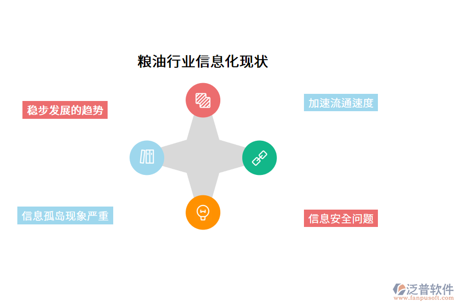 糧油行業(yè)信息化現狀