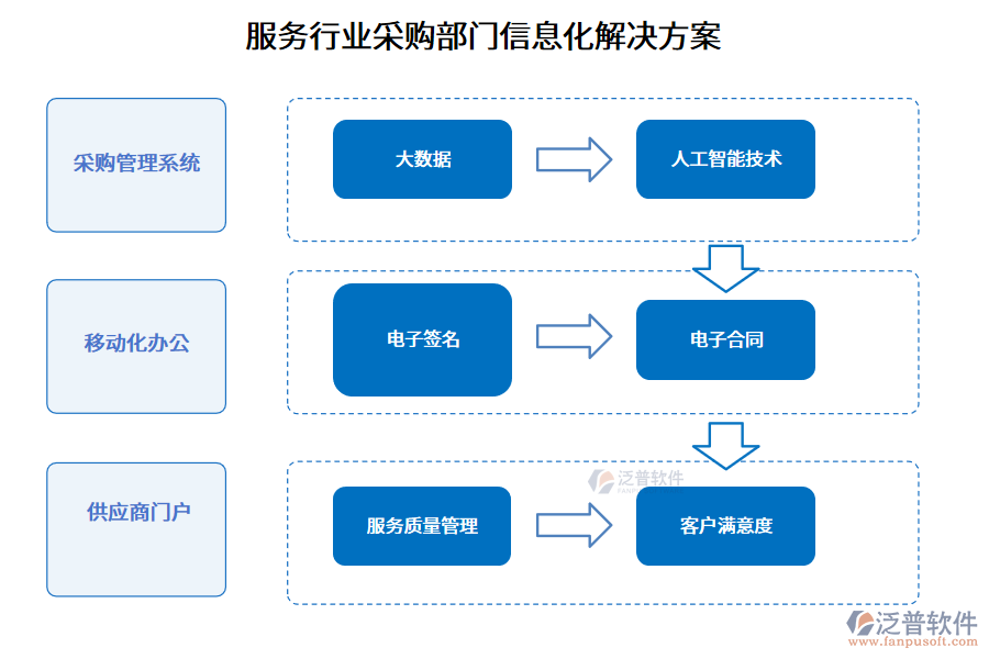 服務(wù)行業(yè)采購(gòu)部門信息化解決方案