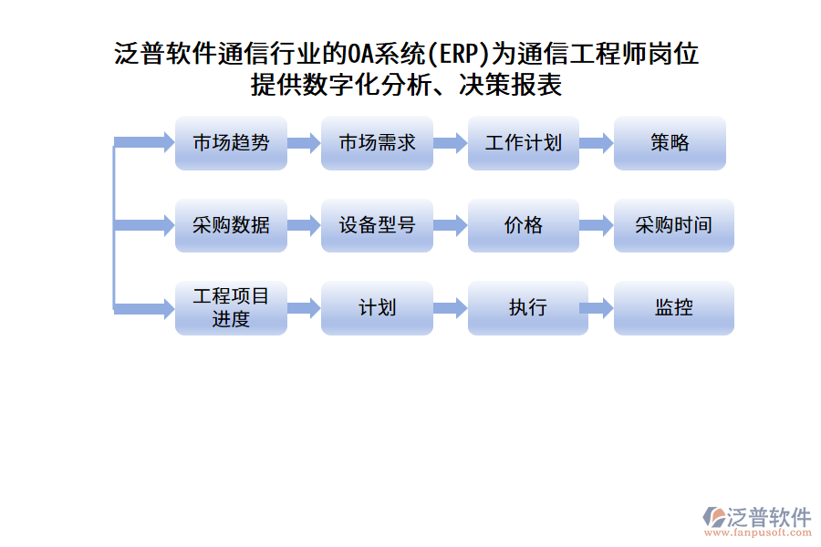 泛普軟件通信行業(yè)的OA系統(tǒng)(ERP)為通信工程師崗位提供數(shù)字化分析、決策報表
