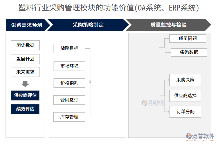 塑料行業(yè)采購管理模塊的功能價值(OA系統(tǒng)、ERP系統(tǒng))