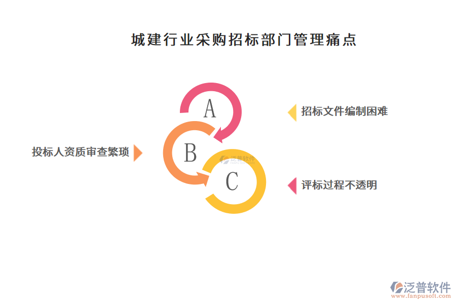 城建行業(yè)采購(gòu)招標(biāo)部門(mén)管理痛點(diǎn)