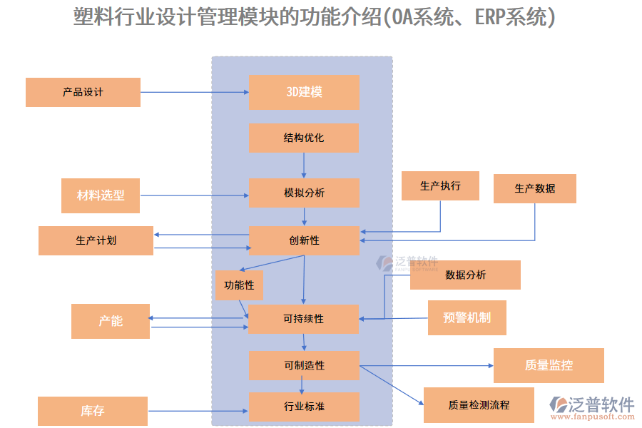 塑料行業(yè)設(shè)計管理模塊的功能介紹(OA系統(tǒng)、ERP系統(tǒng))