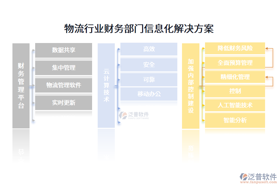 物流行業(yè)財務部門信息化解決方案