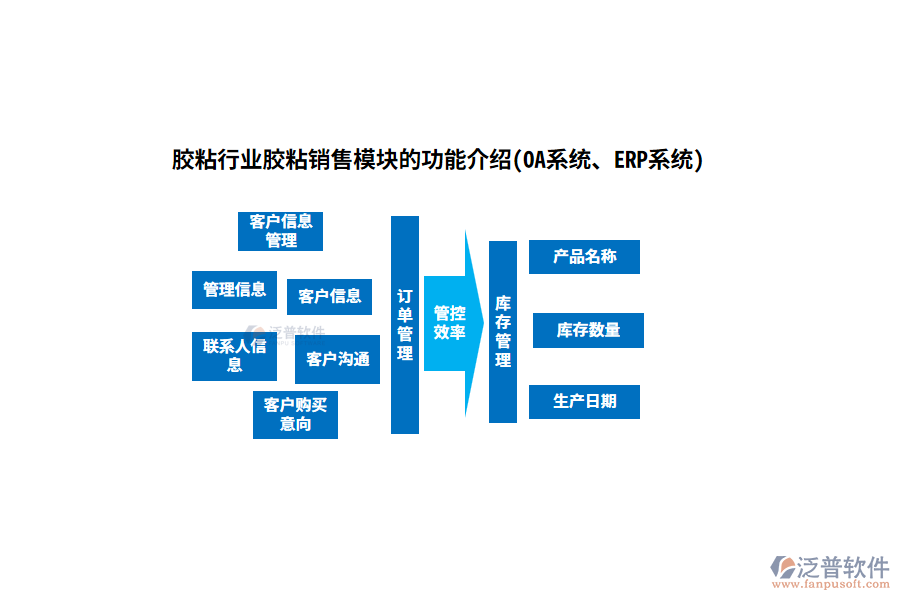 膠粘行業(yè)膠粘銷售模塊的功能介紹(OA系統(tǒng)、ERP系統(tǒng))