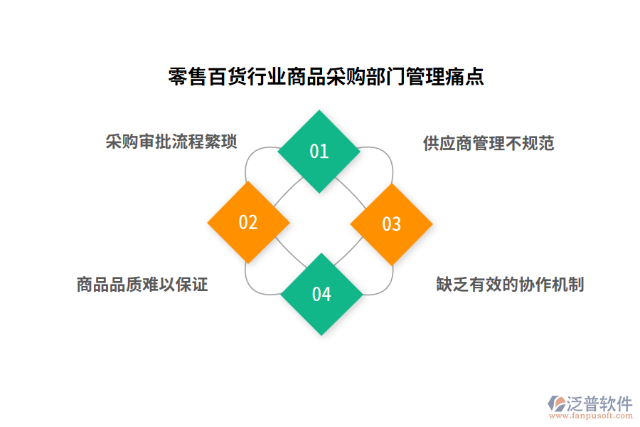 零售百貨行業(yè)商品采購(gòu)部門(mén)管理痛點(diǎn)