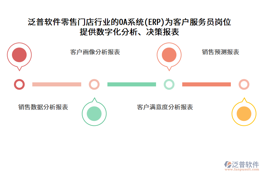 泛普軟件零售門店行業(yè)的OA系統(tǒng)(ERP)為客戶服務(wù)員崗位 提供數(shù)字化分析、決策報(bào)表