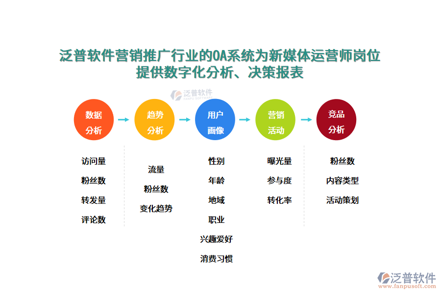 泛普軟件營(yíng)銷(xiāo)推廣行業(yè)的OA系統(tǒng)為新媒體運(yùn)營(yíng)師崗位 提供數(shù)字化分析、決策報(bào)表