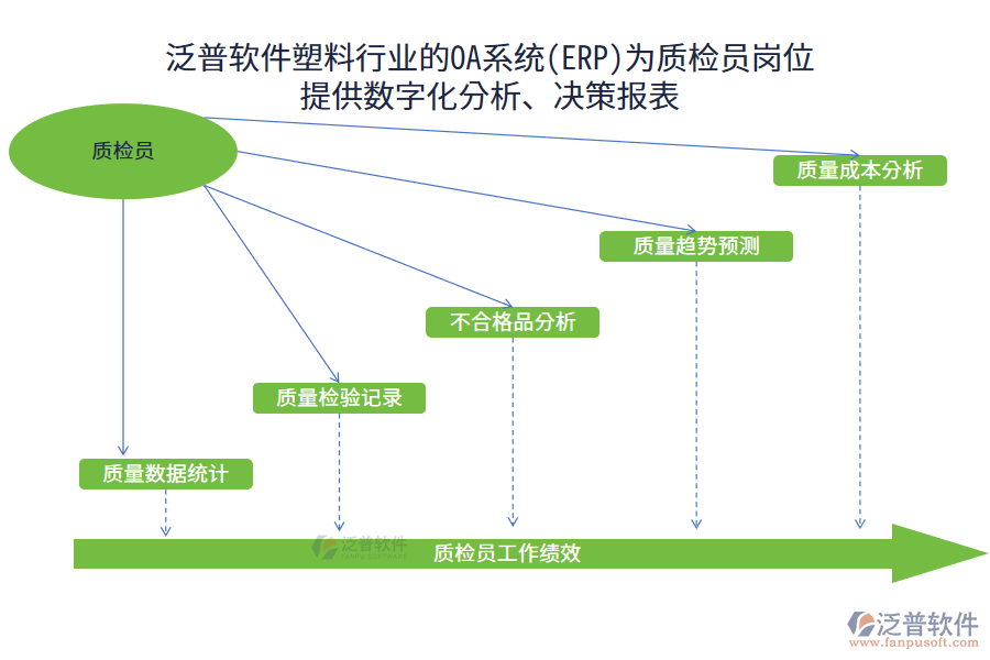 泛普軟件塑料行業(yè)的OA系統(tǒng)(ERP)為質(zhì)檢員崗位 提供數(shù)字化分析、決策報(bào)表