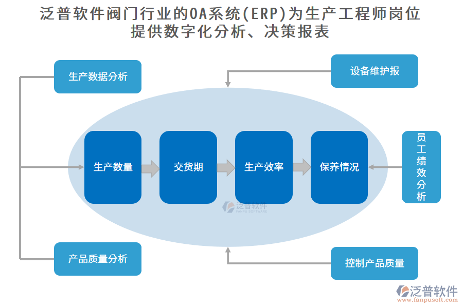 泛普軟件閥門行業(yè)的OA系統(tǒng)(ERP)為生產工程師崗位 提供數(shù)字化分析、決策報表