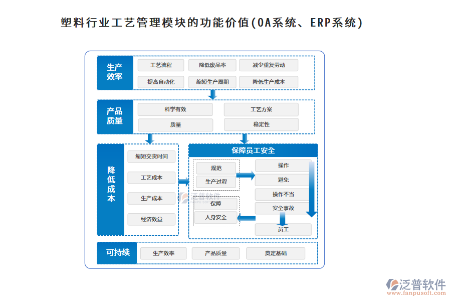 塑料行業(yè)工藝管理模塊的功能價值(OA系統(tǒng)、ERP系統(tǒng))