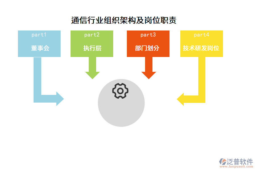 通信行業(yè)組織架構(gòu)及崗位職責