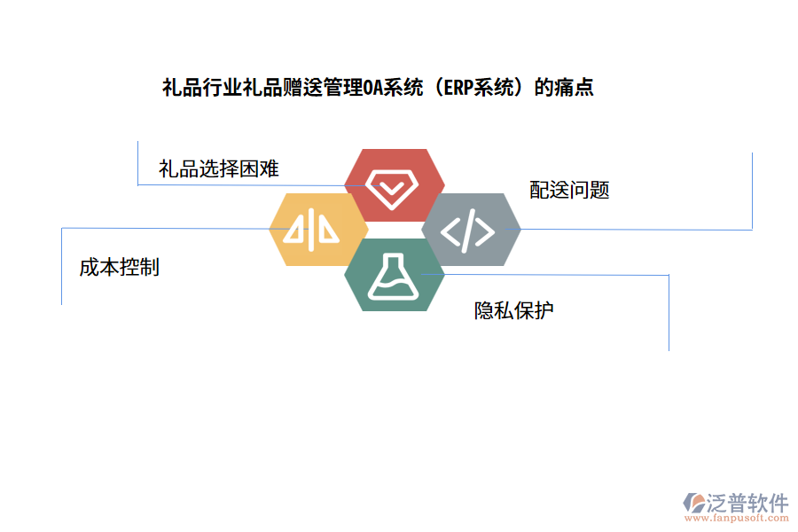 禮品行業(yè)禮品贈送管理OA系統(tǒng)（ERP系統(tǒng)）的痛點