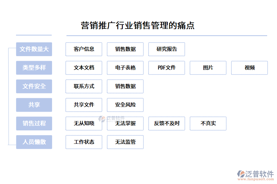 營(yíng)銷推廣行業(yè)銷售管理的痛點(diǎn)