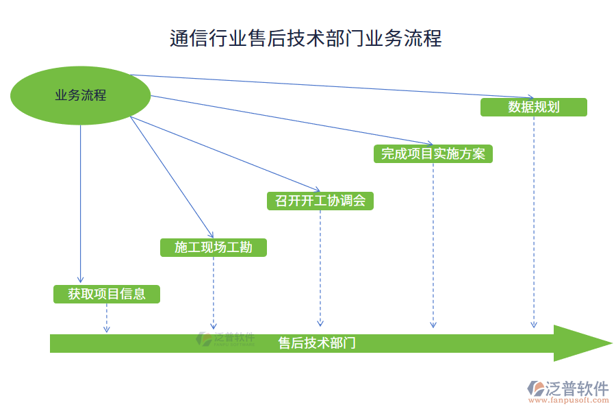 通信行業(yè)售后技術(shù)部門(mén)業(yè)務(wù)流程