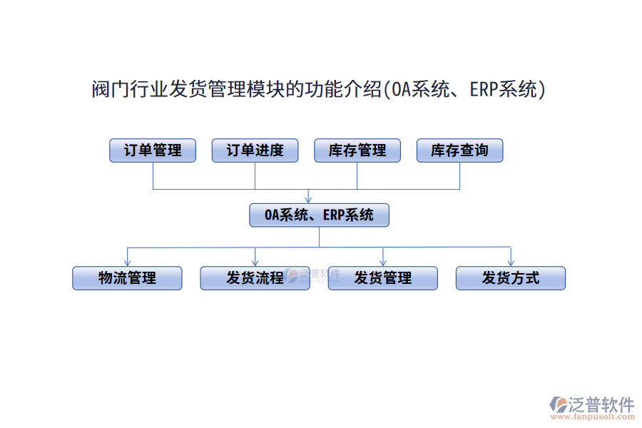 閥門(mén)行業(yè)發(fā)貨管理模塊的功能介紹(OA系統(tǒng)、ERP系統(tǒng))