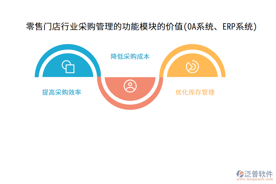 零售門店行業(yè)采購管理的功能模塊的價值(OA系統(tǒng)、ERP系統(tǒng))