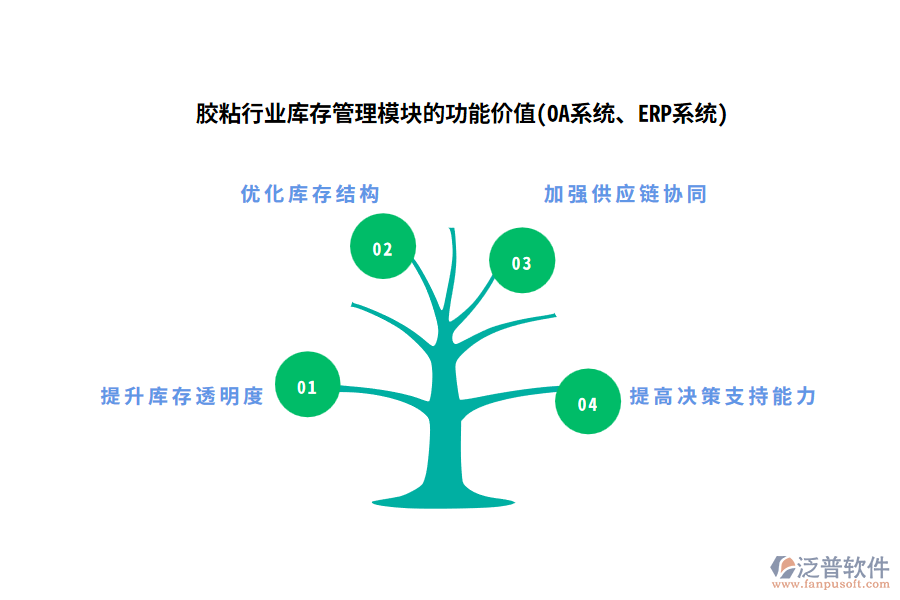 膠粘行業(yè)庫存管理模塊的功能價(jià)值(OA系統(tǒng)、ERP系統(tǒng))
