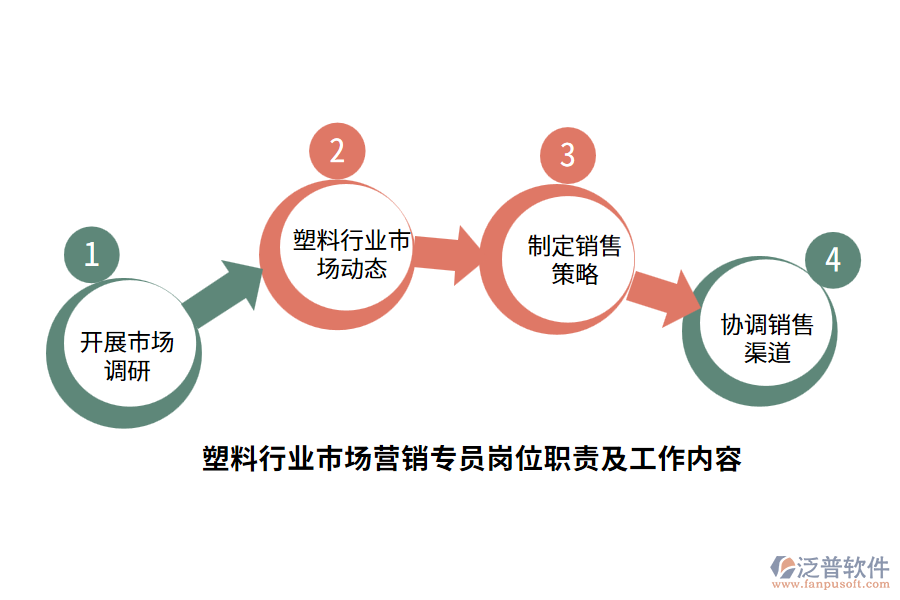 塑料行業(yè)市場(chǎng)營(yíng)銷專員崗位職責(zé)及工作內(nèi)容