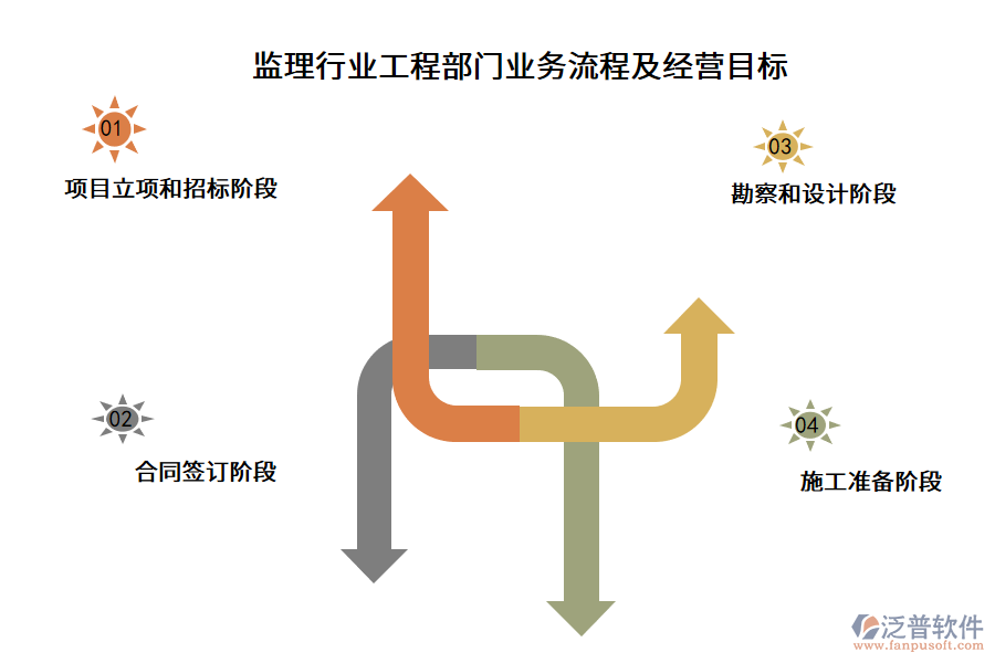 監(jiān)理行業(yè)工程部門業(yè)務流程及經營目標