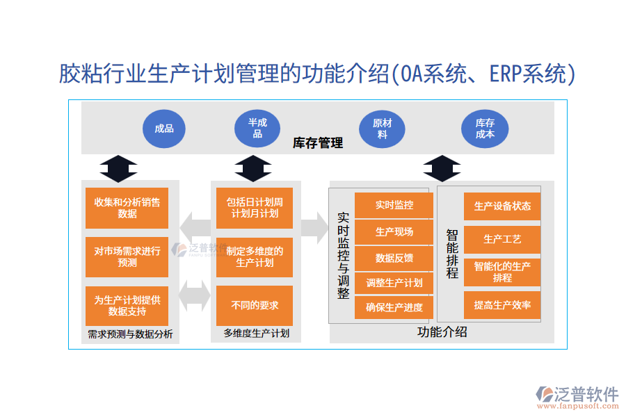 膠粘行業(yè)生產(chǎn)計劃管理的功能介紹(OA系統(tǒng)、ERP系統(tǒng))