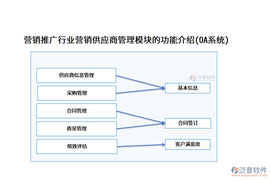 營(yíng)銷推廣行業(yè)營(yíng)銷供應(yīng)商管理模塊的功能介紹(OA系統(tǒng))