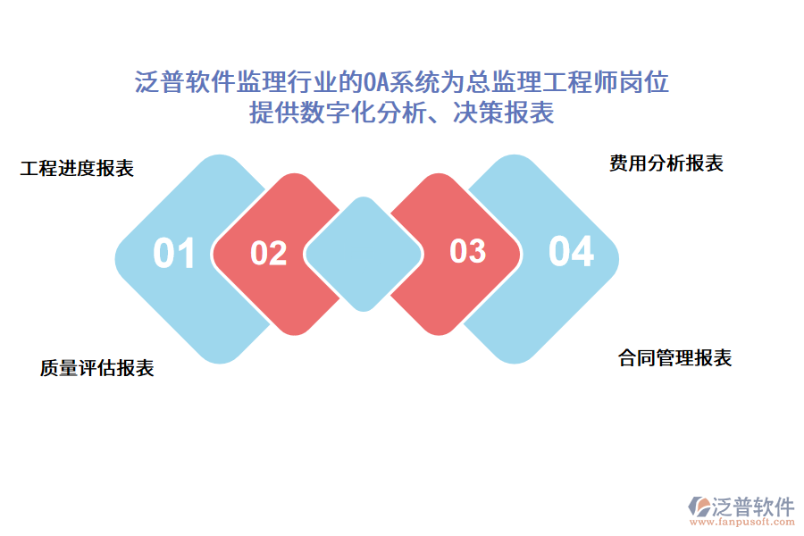 泛普軟件監(jiān)理行業(yè)的OA系統(tǒng)為總監(jiān)理工程師崗位 提供數(shù)字化分析、決策報(bào)表