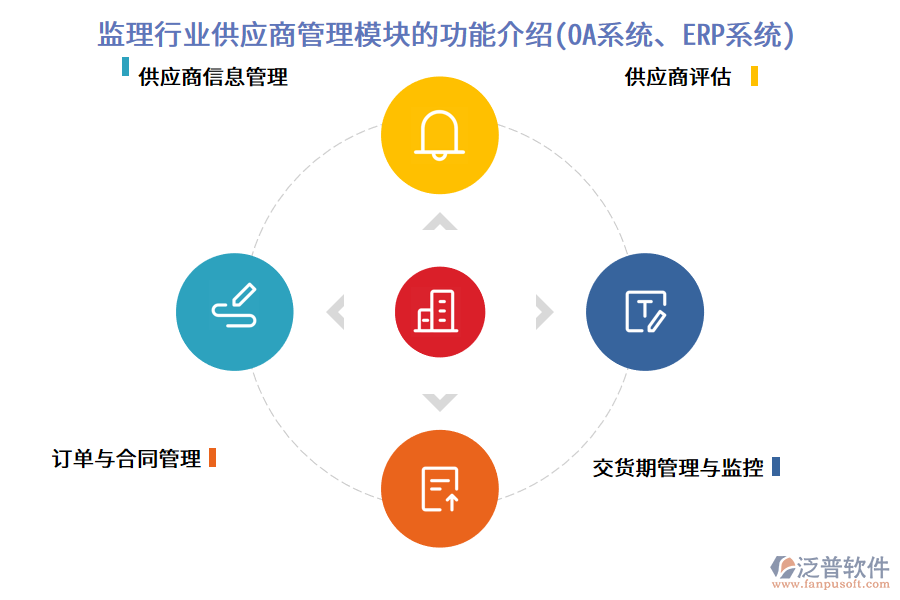 監(jiān)理行業(yè)供應(yīng)商管理模塊的功能介紹(OA系統(tǒng)、ERP系統(tǒng))