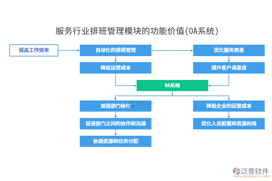 服務行業(yè)排班管理模塊的功能價值(OA系統(tǒng))