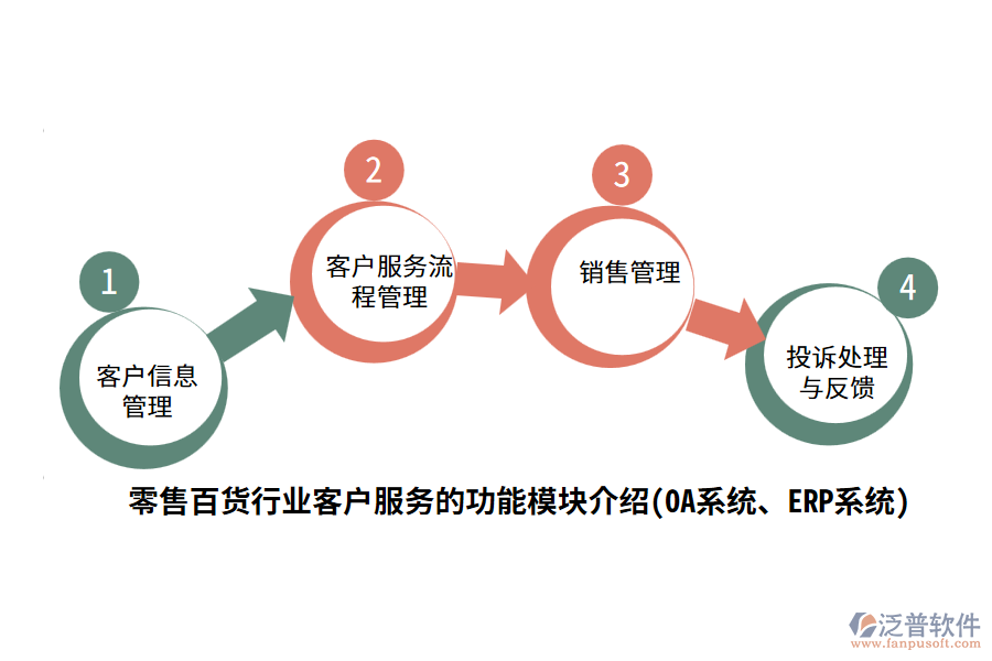 零售百貨行業(yè)客戶(hù)服務(wù)的功能模塊介紹(OA系統(tǒng)、ERP系統(tǒng))
