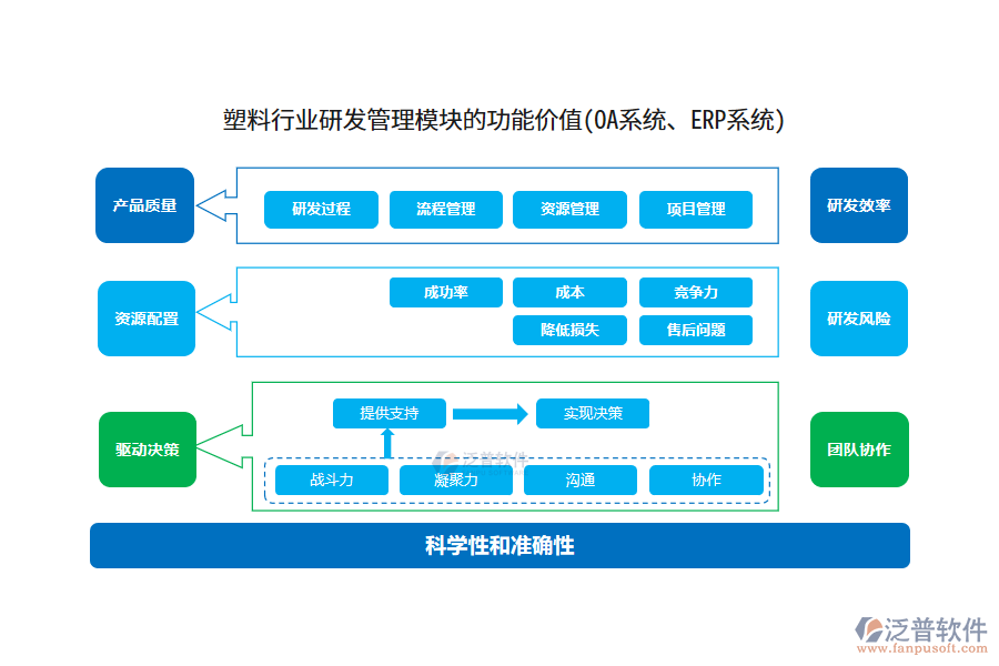 塑料行業(yè)研發(fā)管理模塊的功能價(jià)值(OA系統(tǒng)、ERP系統(tǒng))
