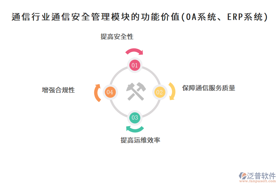 通信行業(yè)通信安全管理模塊的功能價(jià)值(OA系統(tǒng)、ERP系統(tǒng))