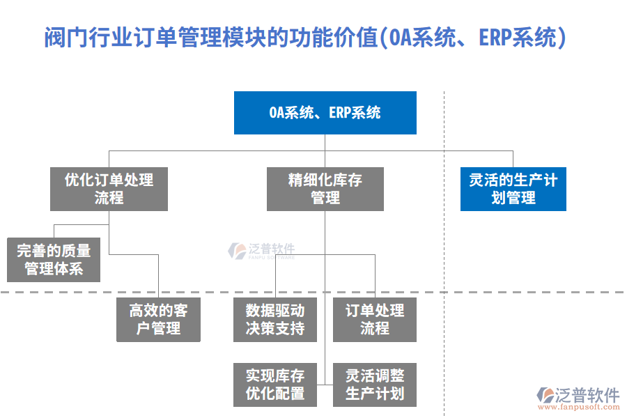 閥門行業(yè)訂單管理模塊的功能價值(OA系統(tǒng)、ERP系統(tǒng))