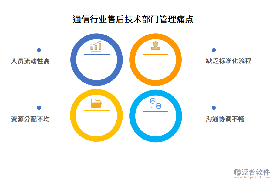 通信行業(yè)售后技術(shù)部門(mén)管理痛點(diǎn)