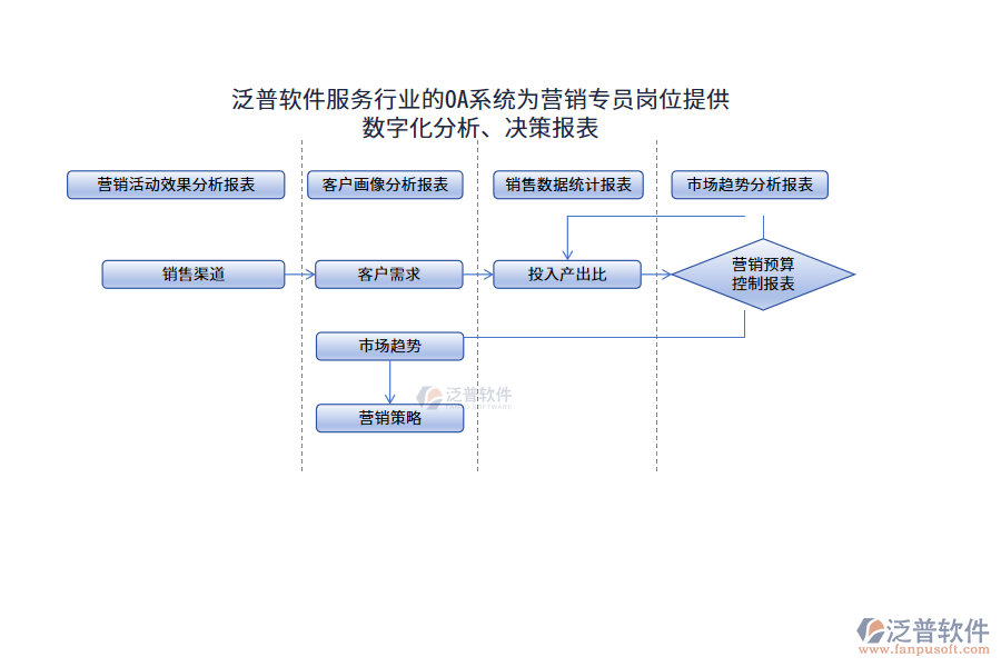 泛普軟件服務(wù)行業(yè)的OA系統(tǒng)為營銷專員崗位提供數(shù)字化分析、決策報表