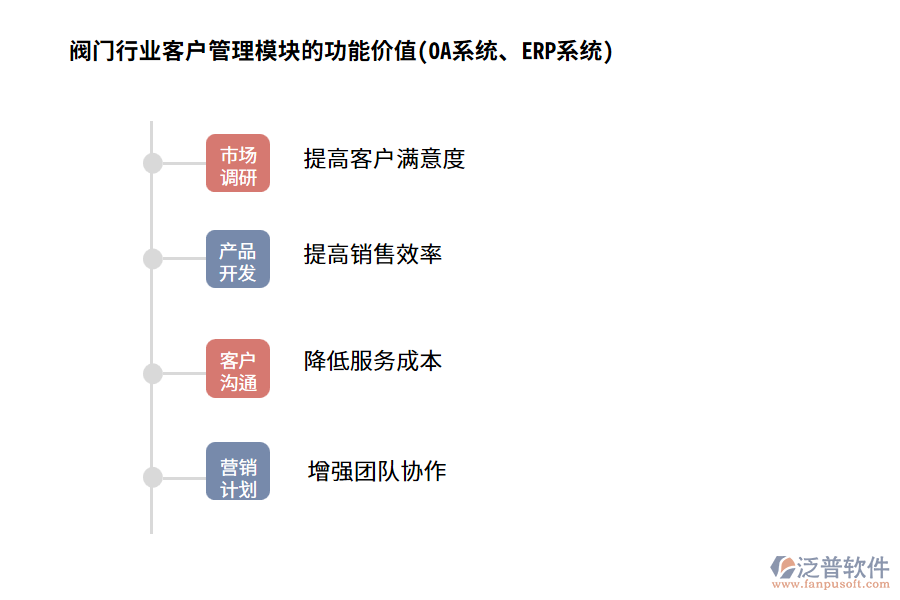 閥門行業(yè)客戶管理模塊的功能價值(OA系統(tǒng)、ERP系統(tǒng))