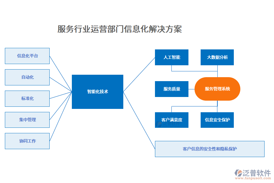 服務(wù)行業(yè)運營部門信息化解決方案