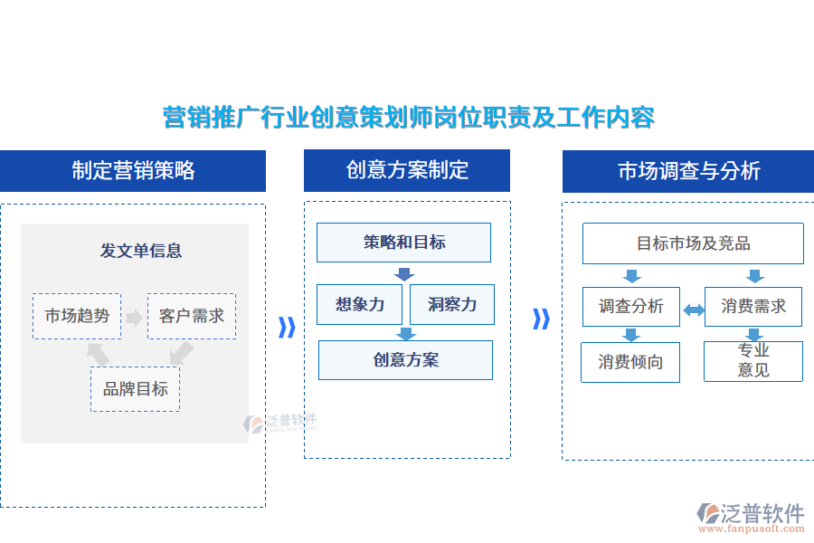 營(yíng)銷推廣行業(yè)創(chuàng)意策劃師崗位職責(zé)及工作內(nèi)容