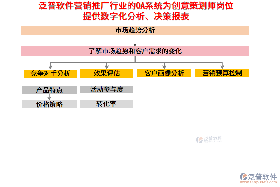 泛普軟件營(yíng)銷推廣行業(yè)的OA系統(tǒng)為創(chuàng)意策劃師崗位提供數(shù)字化分析、決策報(bào)表