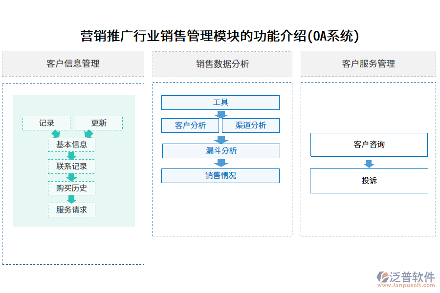 營(yíng)銷推廣行業(yè)銷售管理模塊的功能介紹(OA系統(tǒng))